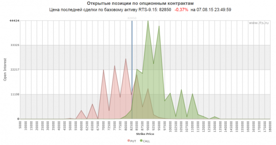 Распределение ОИ