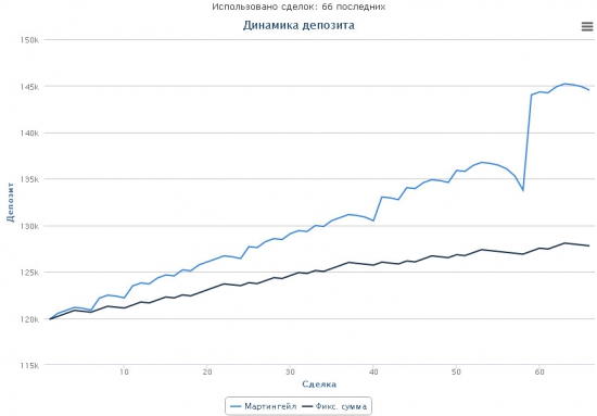 Мартингейл и Статистика трейдера.