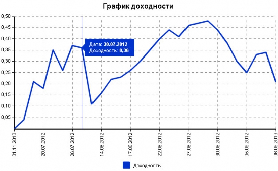 Мартингейл и Статистика трейдера.