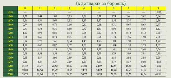 Цены на нефть в период 1859 - 2009 г.г.