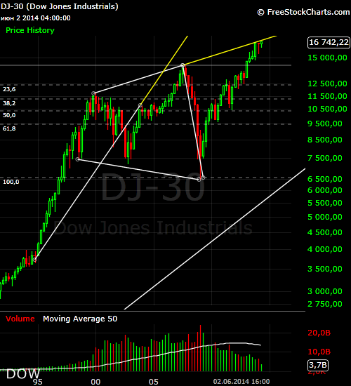 DOW логорифм