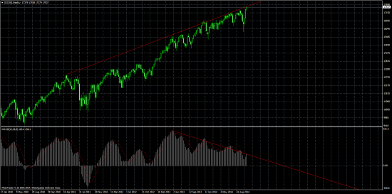 Индекс доллара. Фунт. Dow Jones. Не всё так однозначно.