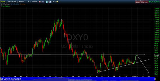 Индекс доллара. Фунт. Dow Jones. Не всё так однозначно.