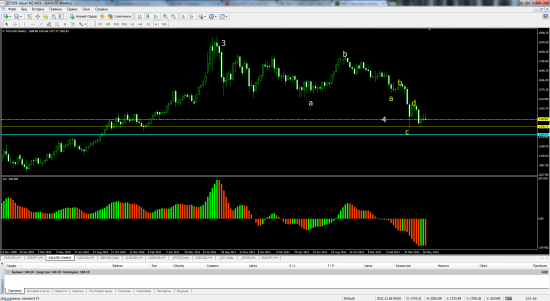 Gold Когда же будет разворот?  Вопрос открытый.