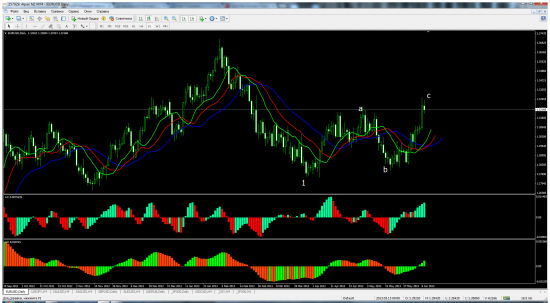 EURUSD Рисуем двойку по Эллиоту ?