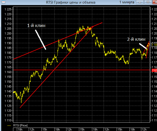 По РТС сразу на 2х таймфреймах клин