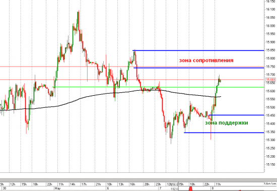 Зоны поддержки и сопротивления GZM5 (фГАЗПРОМ) на 8.05.2015