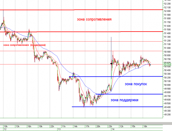 Зоны поддержки и сопротивления на 15.05.2015 SiM5