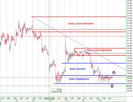 Зоны поддержки и сопротивления SiM5 на 19.05.2015