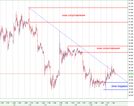 Зоны поддержки и сопротивления на 20.05.2015