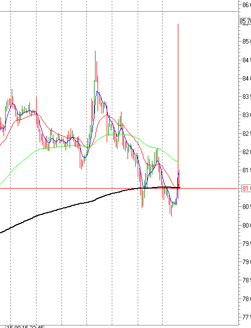 MOEX vs FOREX