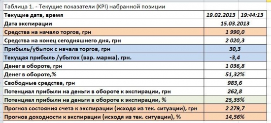 +1.5%. Хочу создать проп, ищу инвестиции. Эксперимент. Отчет за 19.02.13