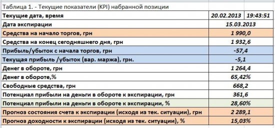 -2.9%. Хочу создать проп, ищу инвестиции. Эксперимент. Отчет за 20.02.13