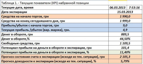 +0,5%. Хочу создать проп, ищу инвестиции. Эксперимент. Отчет за 05.03.13