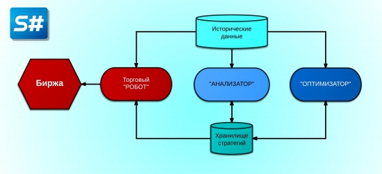 Рассказ нашего алготрейдера S#