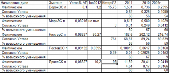 ап сбытов ТНС по уставу