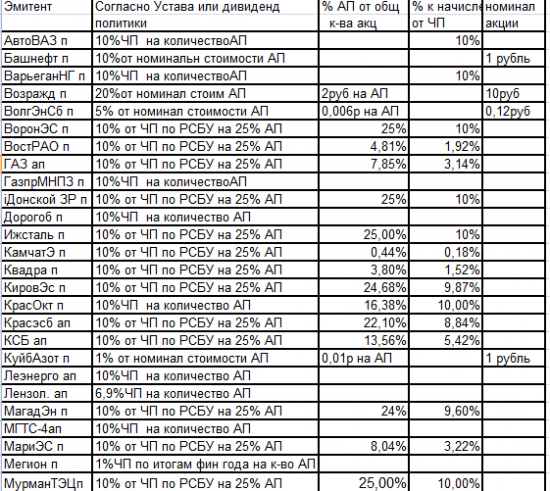 Расчетно-справочная таблица. Считаем дивиденды по привилегированным акциям дивитикеров ММВБ.