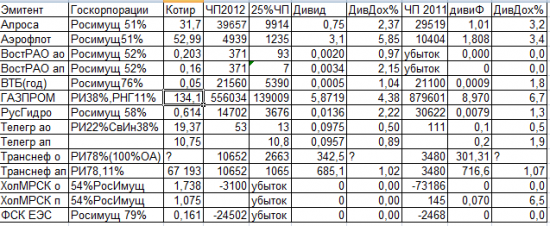 Президент и Дивиденд.Расчетные таблицы размера дивидендов госкомпаний и их дочек,которые должны отчислять 25%ЧП  на выплату дивидендов.                                            25% чистой прибыли