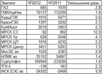 Чистая прибыль  и дивиденды2013. Таблицы аутсайдеров и ударников  чистоприбыльного производства за 2012 год