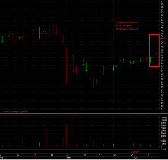 Дивидендный  рост котировок.10% в день.