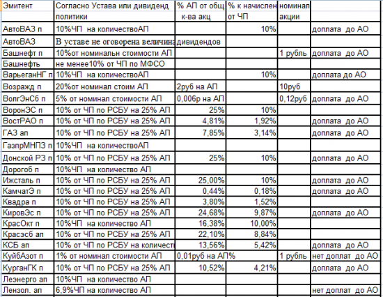 Сам себе аналитик.:) Большая таблица данных для самостоятельного расчета  дивидендов