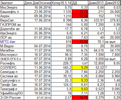 Таблица лучших дивитикеров 2014. Формируем диверсифицированный дивидендный портфель с ДД свыше 10%.