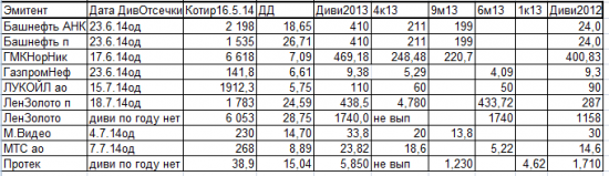 Таблица лучших дивитикеров 2014. Формируем диверсифицированный дивидендный портфель с ДД свыше 10%.