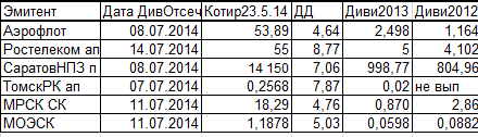 Дивидендные новости недели 19-23.05.14