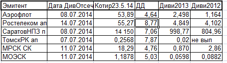 Дивидендные новости недели 19-23.05.14