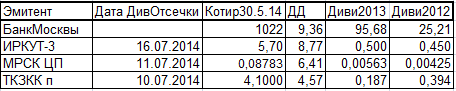 Дивидендные новости недели с 26 по 31 мая 2014г