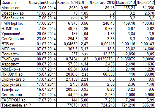 Дивиденды маржинальных бумаг