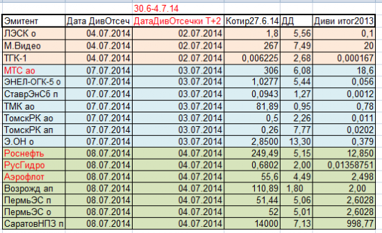Дивидендные отсечки предстоящей недели с 30 июня по 04 июля 2014г в режиме  Т+2.
