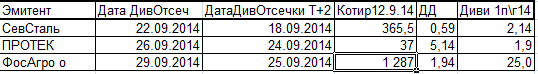 Промежуточные дивидендные отсечки в режиме Т+2.Таблица на сентябрь 2014г