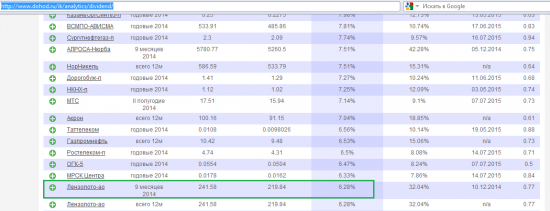 Промежуточные дивиденды  Лензолото.
