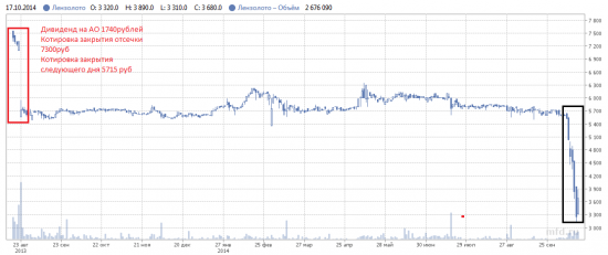 Промежуточные дивиденды  Лензолото.