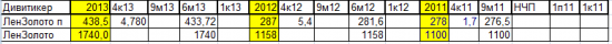 Промежуточные дивиденды  Лензолото.