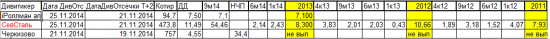 Дивидендные отсечки Т+2 на ноябрь 2014 года.