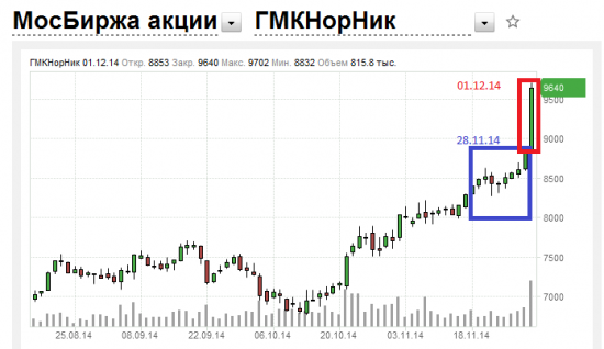 Рекордные дивиденды, рекордные котировки в ГМК Норникель и другие дивидендные новости.