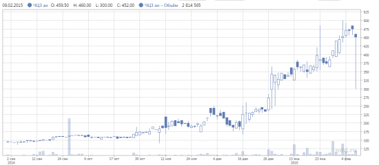 ЧЦЗ: 2,25 раза рост котировок за 2 месяца