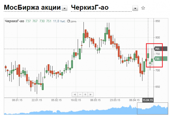 Дивиденды 2015. Новости прошедшей недели