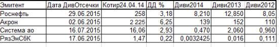 Дивидендные новости и отсечки следующей недели в режиме Т+2