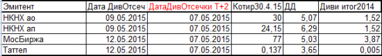 Дивиденды 2015. Т+2 меж праздничной недели  и новости ударной предпраздничной недели