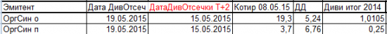 Дивиденды 2015.Риски супер дивидендов и другие новости.