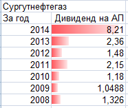 Дивиденды 2015. СуперДивиденды Сургутнефтегаз ап, новости и таблички