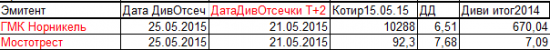 Дивиденды 2015. СуперДивиденды Сургутнефтегаз ап, новости и таблички