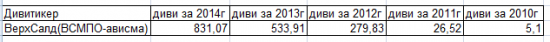 Дивиденды 2015. Верхнесалд: взрывной рост дивидендов