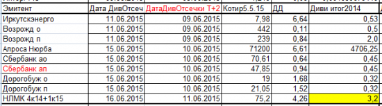 Дивиденды 2015.Дивидендные игры.