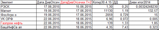 Дивиденды 2015.15 Супер <a class=