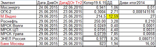 Дивиденды 2015. Мвидео ДД 25% за год. Роснефть-дивидендная недостача :)