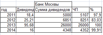 Дивиденды 2015. Мвидео ДД 25% за год. Роснефть-дивидендная недостача :)